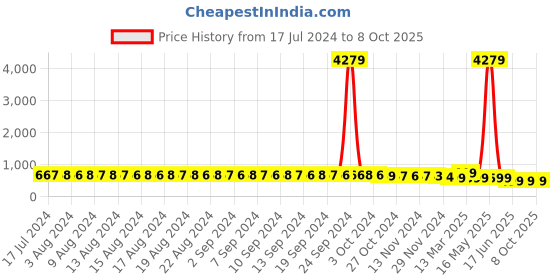 myntra.com FIMS Pack of 2 Net Baby Doll fims Price History Graph from 17 Jul 2024 to 6 Oct 2025