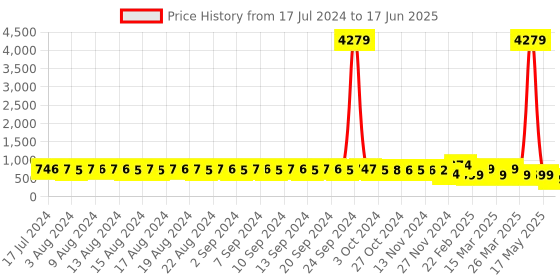 myntra.com FIMS Pack of 2 Net Baby Doll fims Price History Graph from 17 Jul 2024 to 17 Jun 2025