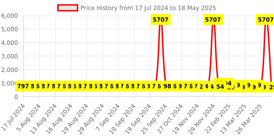 myntra.com FIMS Pack of 2 Net Baby Doll fims Price History Graph from 17 Jul 2024 to 18 May 2025