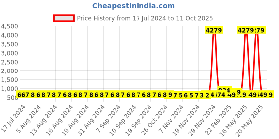 myntra.com FIMS Pack of 2 Net Baby Doll fims Price History Graph from 17 Jul 2024 to 11 Oct 2025