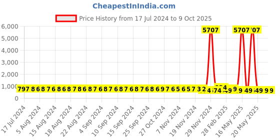 myntra.com FIMS Pack of 2 Net Baby Doll fims Price History Graph from 17 Jul 2024 to 9 Oct 2025
