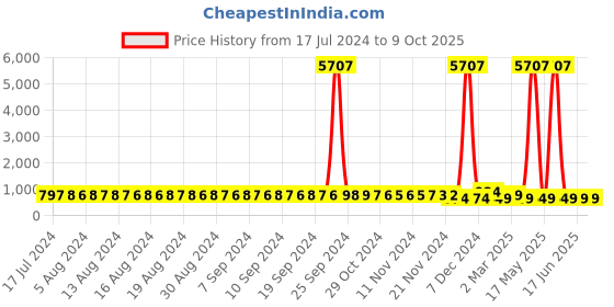 myntra.com FIMS Pack of 2 Net Baby Doll fims Price History Graph from 17 Jul 2024 to 9 Oct 2025