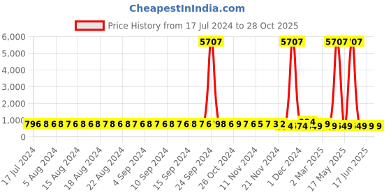 myntra.com FIMS Pack of 2 Net Baby Doll fims Price History Graph from 17 Jul 2024 to 28 Oct 2025