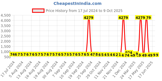 myntra.com FIMS Pack of 2 Net Baby Doll fims Price History Graph from 17 Jul 2024 to 8 Oct 2025