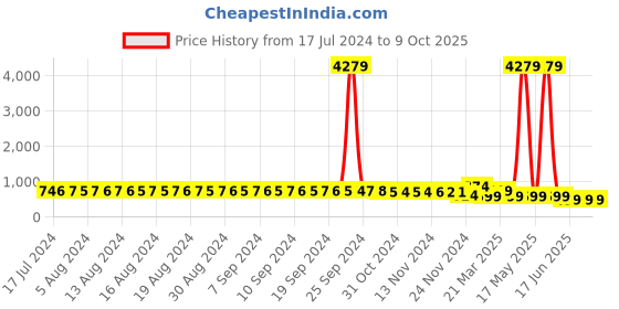 myntra.com FIMS Pack of 2 Net Baby Doll fims Price History Graph from 17 Jul 2024 to 8 Oct 2025