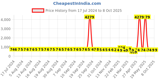 myntra.com FIMS Pack Of 2 Net Baby Doll fims Price History Graph from 17 Jul 2024 to 8 Oct 2025