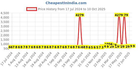 myntra.com FIMS Pack of 2 Net Baby Doll fims Price History Graph from 17 Jul 2024 to 9 Oct 2025