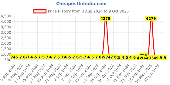 myntra.com FIMS Pack of 2 Net Baby Doll fims Price History Graph from 3 Aug 2024 to 9 Oct 2025