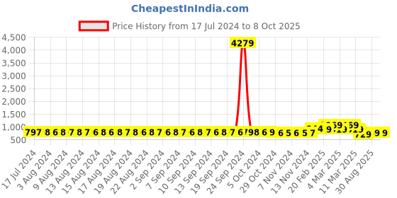 myntra.com FIMS Pack of 2 Net Baby Doll fims Price History Graph from 17 Jul 2024 to 8 Oct 2025