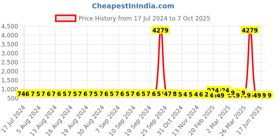 myntra.com FIMS Pack of 2 Net Baby Doll fims Price History Graph from 17 Jul 2024 to 6 Oct 2025