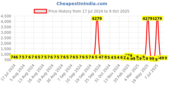myntra.com FIMS Pack of 2 Net Baby Doll fims Price History Graph from 17 Jul 2024 to 9 Oct 2025