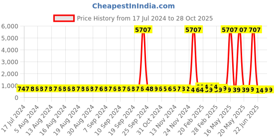myntra.com FIMS Pack of 2 Net Baby Doll fims Price History Graph from 17 Jul 2024 to 28 Oct 2025