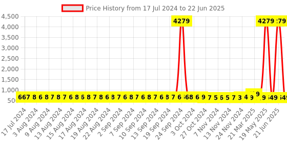 myntra.com FIMS Pack of 2 Net Baby Doll With Briefs fims Price History Graph from 17 Jul 2024 to 22 Jun 2025
