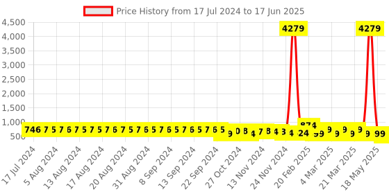 myntra.com FIMS Pack of 2 Net Baby Doll With Briefs fims Price History Graph from 17 Jul 2024 to 17 Jun 2025