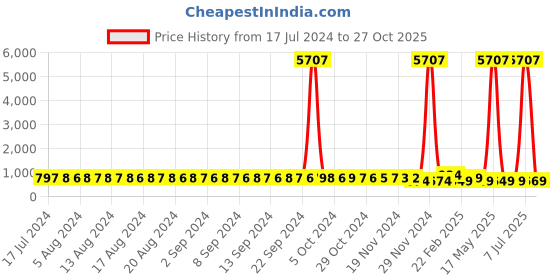 myntra.com FIMS Pack of 2 Net Baby Doll With Briefs fims Price History Graph from 17 Jul 2024 to 27 Oct 2025