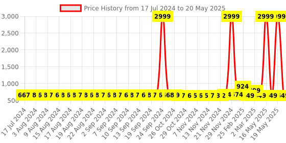 myntra.com FIMS Pack of 2 Net Baby Doll With Briefs fims Price History Graph from 17 Jul 2024 to 20 May 2025