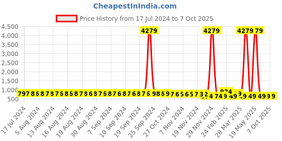 myntra.com FIMS Pack of 2 Net Baby Doll With Briefs fims Price History Graph from 17 Jul 2024 to 7 Oct 2025