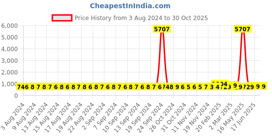 myntra.com FIMS Pack of 2 Net Baby Doll With Briefs fims Price History Graph from 3 Aug 2024 to 30 Oct 2025