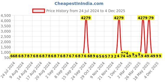 myntra.com FIMS Pack of 2 Net Baby Dolls fims Price History Graph from 24 Jul 2024 to 3 Dec 2025