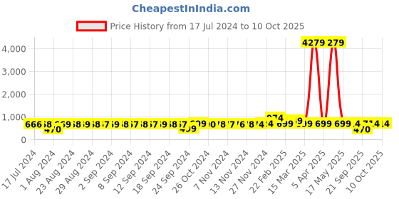 myntra.com FIMS Pack of 2 Net Baby Dolls fims Price History Graph from 17 Jul 2024 to 10 Oct 2025
