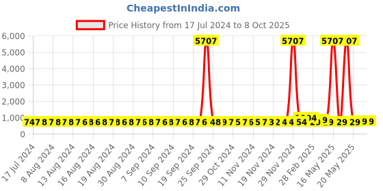 myntra.com FIMS Pack of 2 Net Baby Dolls fims Price History Graph from 17 Jul 2024 to 8 Oct 2025
