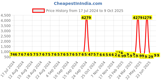 myntra.com FIMS Pack of 2 Net Baby Dolls fims Price History Graph from 17 Jul 2024 to 9 Oct 2025