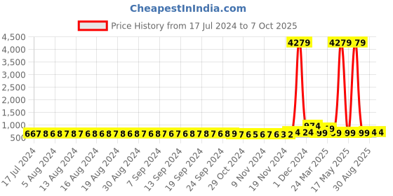 myntra.com FIMS Pack of 2 Net Baby Dolls fims Price History Graph from 17 Jul 2024 to 7 Oct 2025