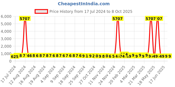 myntra.com FIMS Pack of 2 Net Baby Dolls fims Price History Graph from 17 Jul 2024 to 7 Oct 2025