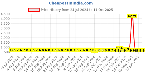 myntra.com FIMS Pack of 2 Net Baby Dolls fims Price History Graph from 24 Jul 2024 to 10 Oct 2025