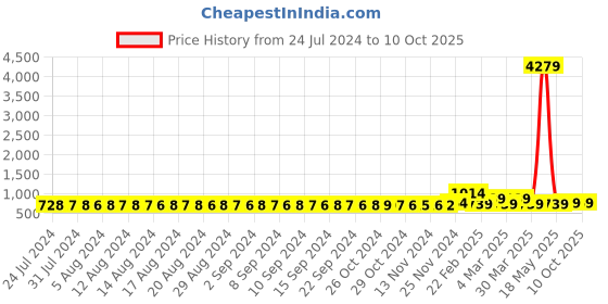 myntra.com FIMS Pack of 2 Net Baby Dolls fims Price History Graph from 24 Jul 2024 to 9 Oct 2025