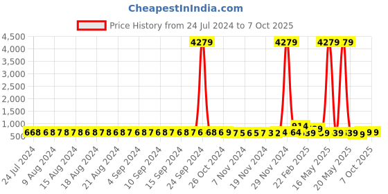 myntra.com FIMS Pack of 2 Net Baby Dolls fims Price History Graph from 24 Jul 2024 to 7 Oct 2025