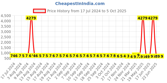 myntra.com FIMS Pack of 2 Net Baby Dolls fims Price History Graph from 17 Jul 2024 to 5 Oct 2025