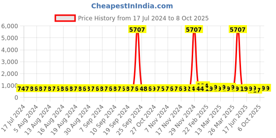myntra.com FIMS Pack of 2 Net Baby Dolls fims Price History Graph from 17 Jul 2024 to 7 Oct 2025