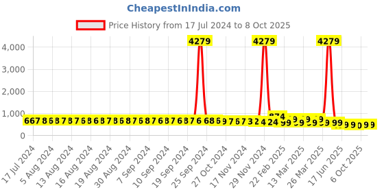 myntra.com FIMS Pack Of 2 Net Baby Dolls fims Price History Graph from 17 Jul 2024 to 8 Oct 2025