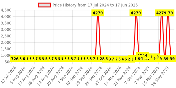 myntra.com FIMS Pack of 2 Net Baby Dolls fims Price History Graph from 17 Jul 2024 to 17 Jun 2025