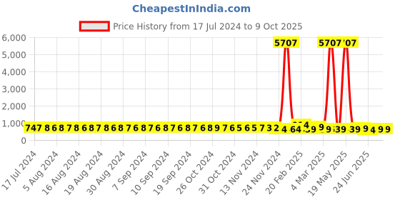 myntra.com FIMS Pack of 2 Net Baby Dolls fims Price History Graph from 17 Jul 2024 to 8 Oct 2025