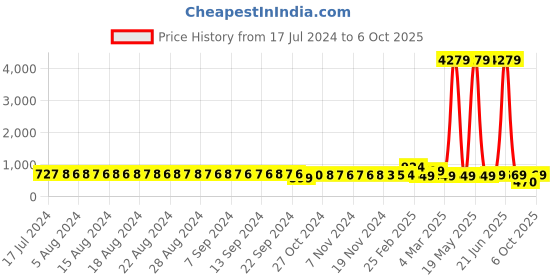 myntra.com FIMS Pack of 2 Net Baby Dolls fims Price History Graph from 17 Jul 2024 to 6 Oct 2025