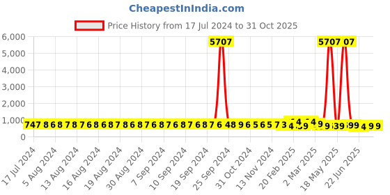 myntra.com FIMS Pack of 2 Net Baby Dolls fims Price History Graph from 17 Jul 2024 to 30 Oct 2025