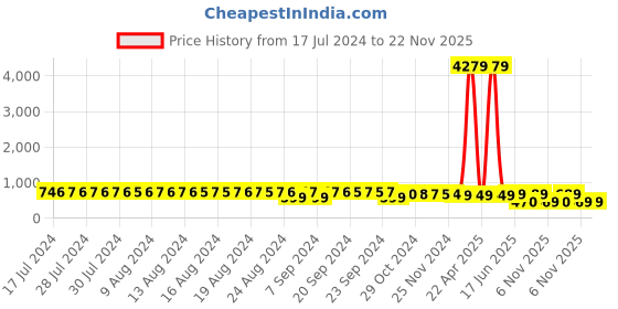 myntra.com FIMS Pack of 2 Net Halter Neck Baby Doll fims Price History Graph from 17 Jul 2024 to 22 Nov 2025