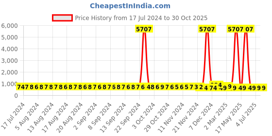 myntra.com FIMS Pack of 2 Net Halter Neck Baby Doll fims Price History Graph from 17 Jul 2024 to 30 Oct 2025