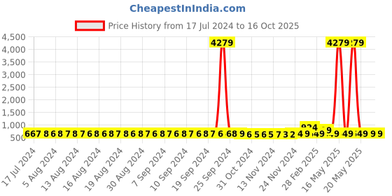 myntra.com FIMS Pack of 2 Net Halter Neck Baby Doll fims Price History Graph from 17 Jul 2024 to 16 Oct 2025