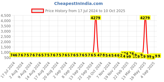 myntra.com FIMS Pack of 2 Net Halter Neck Baby Doll fims Price History Graph from 17 Jul 2024 to 9 Oct 2025