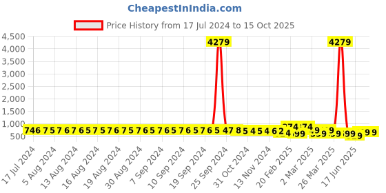 myntra.com FIMS Pack of 2 Net Halter Neck Baby Doll fims Price History Graph from 17 Jul 2024 to 15 Oct 2025