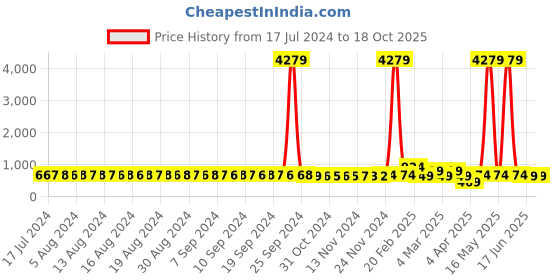 myntra.com FIMS Pack of 2 Net Halter Neck Baby Doll fims Price History Graph from 17 Jul 2024 to 17 Oct 2025