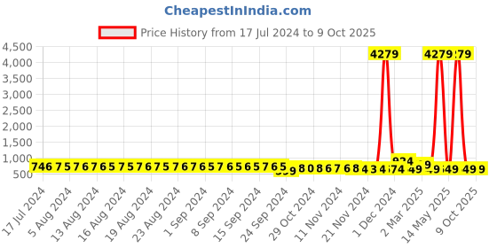myntra.com FIMS Pack of 2 Net Halter Neck Baby Doll fims Price History Graph from 17 Jul 2024 to 9 Oct 2025