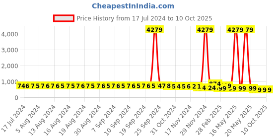 myntra.com FIMS Pack of 2 Net Halter Neck Baby Doll fims Price History Graph from 17 Jul 2024 to 10 Oct 2025
