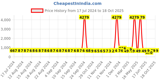 myntra.com FIMS Pack of 2 Net Halter Neck Baby Doll fims Price History Graph from 17 Jul 2024 to 18 Oct 2025