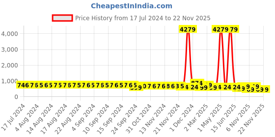myntra.com FIMS Pack of 2 Net Halter Neck Baby Doll fims Price History Graph from 17 Jul 2024 to 22 Nov 2025