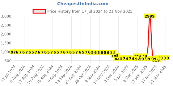myntra.com FIMS Pack of 2 Net Halter Neck Baby Doll fims Price History Graph from 17 Jul 2024 to 21 Nov 2025