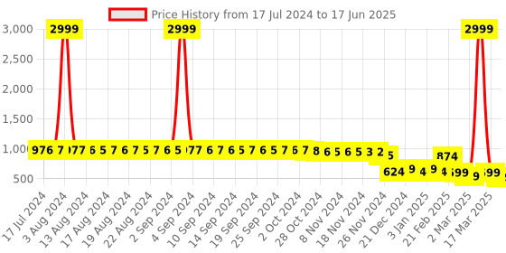 myntra.com FIMS Pack of 2 Net Halter Neck Baby Doll fims Price History Graph from 17 Jul 2024 to 17 Jun 2025